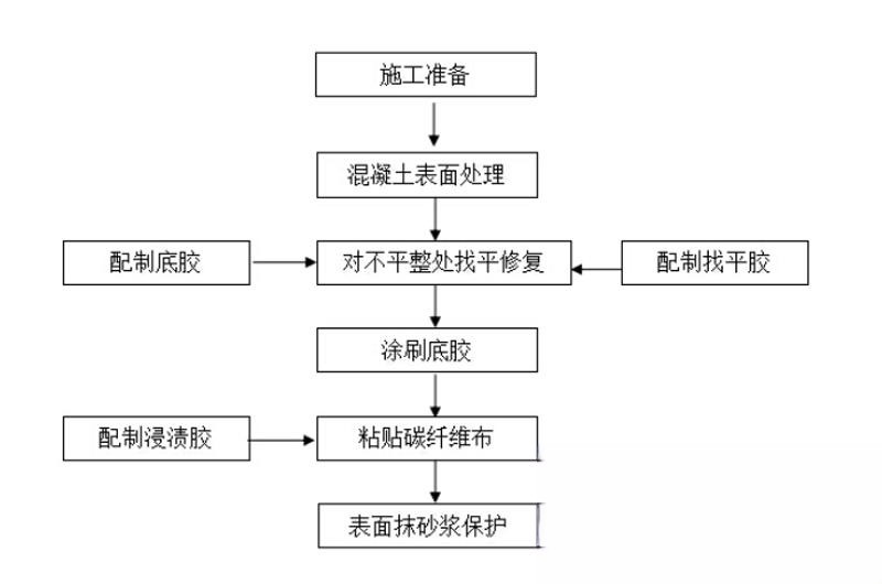 洱源碳纤维加固的优势以及使用方法